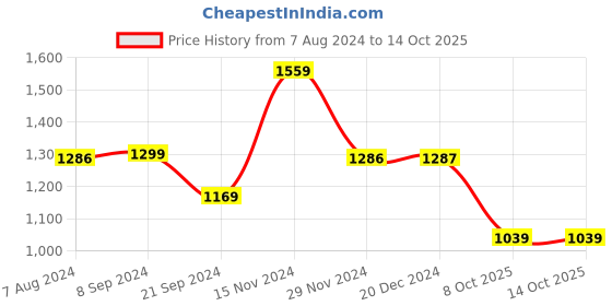 tatacliq.com Biba Black T-Shirt & Pyjama Set With Eyemask biba Price History Graph from 7 Aug 2024 to 14 Oct 2025