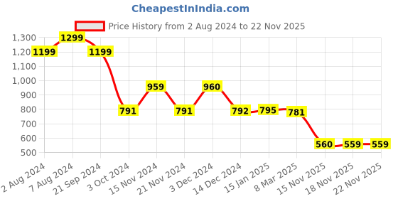 tatacliq.com Biba Black Woven Pattern Stole biba Price History Graph from 2 Aug 2024 to 22 Nov 2025