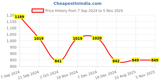 tatacliq.com Biba Black Woven Pattern Straight Kurta biba Price History Graph from 7 Sep 2024 to 4 Nov 2025