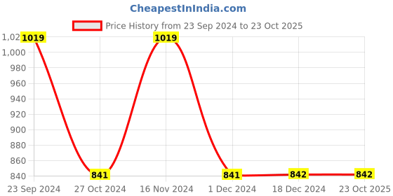 tatacliq.com Biba Black Woven Pattern Straight Kurta biba Price History Graph from 23 Sep 2024 to 22 Oct 2025