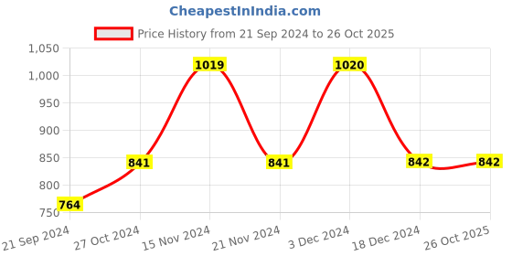 tatacliq.com Biba Black Yoga Pants biba Price History Graph from 21 Sep 2024 to 25 Oct 2025