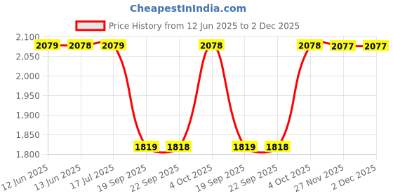 tatacliq.com Biba Blue A-Line Fit Printed Kurtas biba Price History Graph from 12 Jun 2025 to 2 Dec 2025
