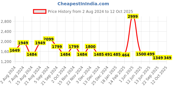 tatacliq.com Biba Blue A Line Kurta With Jacket biba Price History Graph from 2 Aug 2024 to 12 Oct 2025