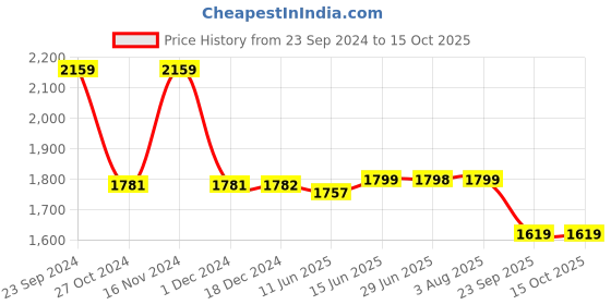 tatacliq.com Biba Blue A Line Kurta With Shrug biba Price History Graph from 23 Sep 2024 to 15 Oct 2025