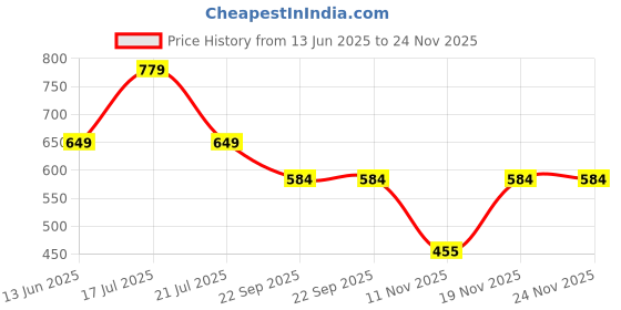 tatacliq.com Biba Blue A-Line Printed Kurta biba Price History Graph from 13 Jun 2025 to 24 Nov 2025