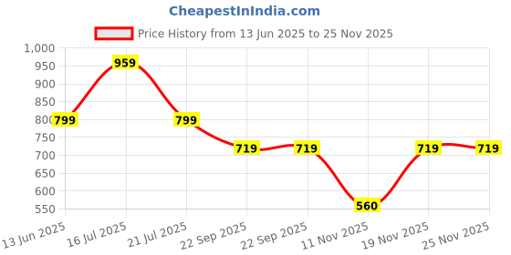 tatacliq.com Biba Blue A-Line Printed Kurta biba Price History Graph from 13 Jun 2025 to 24 Nov 2025