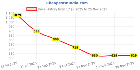 tatacliq.com Biba Blue A-Line Printed Kurta biba Price History Graph from 17 Jul 2025 to 24 Nov 2025