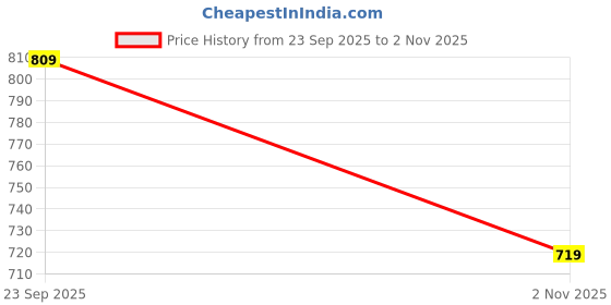 tatacliq.com Biba Blue A-Line Printed Kurta biba Price History Graph from 23 Sep 2025 to 2 Nov 2025