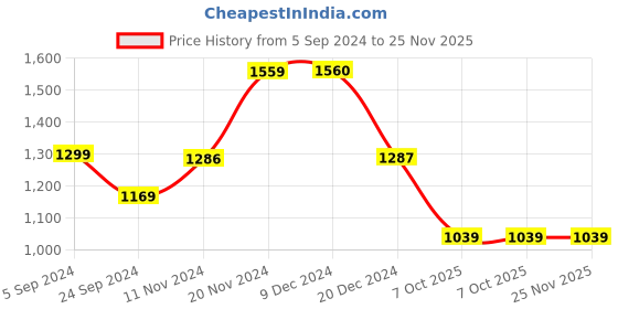 tatacliq.com Biba Blue & Peach Cotton Printed Nighty biba Price History Graph from 5 Sep 2024 to 25 Nov 2025