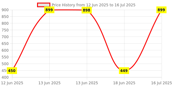 tatacliq.com Biba Blue Brass Dangler Earrings for Women biba Price History Graph from 12 Jun 2025 to 16 Jul 2025