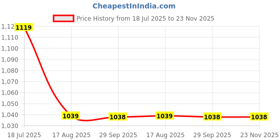 tatacliq.com Biba Blue Cotton Blend Solid 3/4th Sleeve Kurta biba Price History Graph from 18 Jul 2025 to 22 Nov 2025