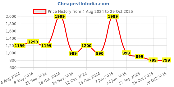 tatacliq.com Biba Blue Cotton Embroidered A Line Short Kurti biba Price History Graph from 4 Aug 2024 to 28 Oct 2025