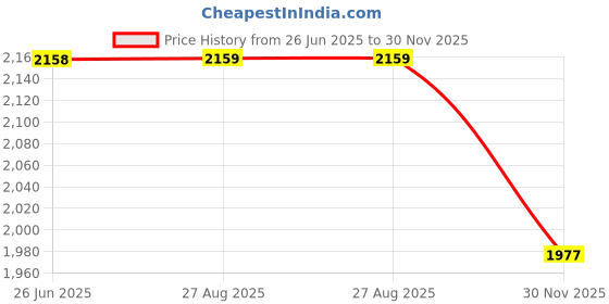 tatacliq.com Biba Blue Cotton Printed 3/4th Sleeve Kurta Pants & Dupatta Set biba Price History Graph from 26 Jun 2025 to 30 Nov 2025