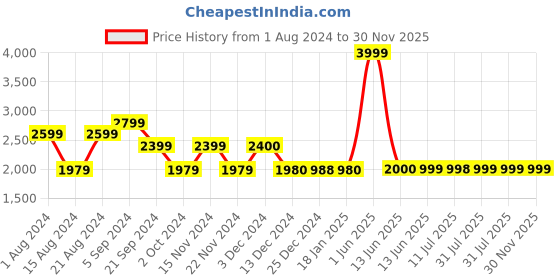 tatacliq.com Biba Blue Cotton Printed A Line Kurta biba Price History Graph from 1 Aug 2024 to 30 Nov 2025