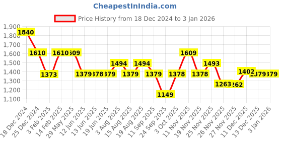 tatacliq.com Biba Blue Cotton Printed A Line Kurta biba Price History Graph from 18 Dec 2024 to 31 Dec 2025