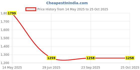 tatacliq.com Biba Blue Cotton Printed Shirt biba Price History Graph from 14 May 2025 to 22 Oct 2025