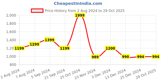 tatacliq.com Biba Blue Cotton Printed Straight Kurta biba Price History Graph from 2 Aug 2024 to 29 Oct 2025