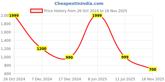 tatacliq.com Biba Blue Cotton Printed Straight Kurta biba Price History Graph from 26 Oct 2024 to 16 Nov 2025