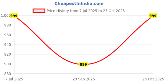 tatacliq.com Biba Blue Cotton Printed Straight Kurta biba Price History Graph from 7 Jul 2025 to 23 Oct 2025