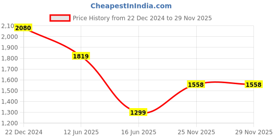 tatacliq.com Biba Blue Embellished Straight Kurta biba Price History Graph from 22 Dec 2024 to 29 Nov 2025