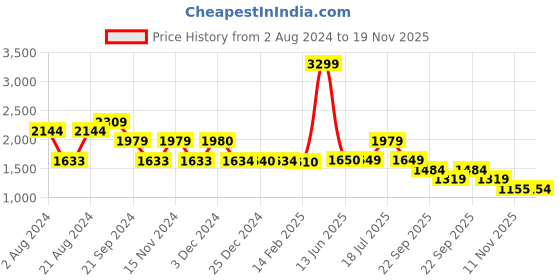 tatacliq.com Biba Blue Embellished Straight Kurta With Mask biba Price History Graph from 2 Aug 2024 to 19 Nov 2025