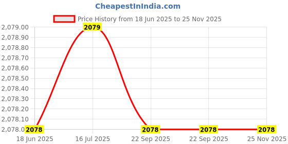 tatacliq.com Biba Blue Embroidered Kurtis biba Price History Graph from 18 Jun 2025 to 24 Nov 2025