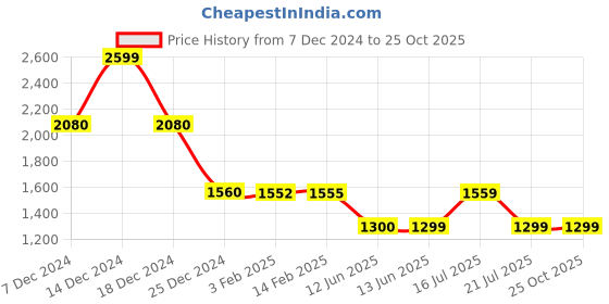 tatacliq.com Biba Blue Embroidered Straight Kurta biba Price History Graph from 7 Dec 2024 to 24 Oct 2025