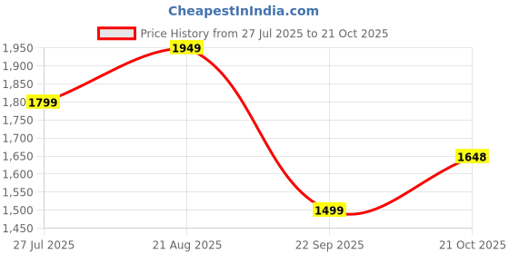 tatacliq.com Biba Blue Embroidered Straight Kurta biba Price History Graph from 27 Jul 2025 to 21 Oct 2025