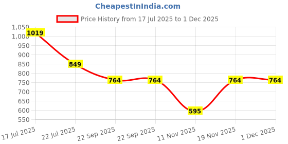 tatacliq.com Biba Blue Flared Fit Printed Kurta biba Price History Graph from 17 Jul 2025 to 30 Nov 2025