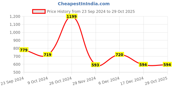 tatacliq.com Biba Blue Floral Print Straight Kurti biba Price History Graph from 23 Sep 2024 to 29 Oct 2025