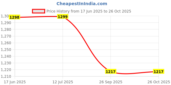 tatacliq.com Biba Blue Floral Printed Kurti biba Price History Graph from 17 Jun 2025 to 26 Oct 2025