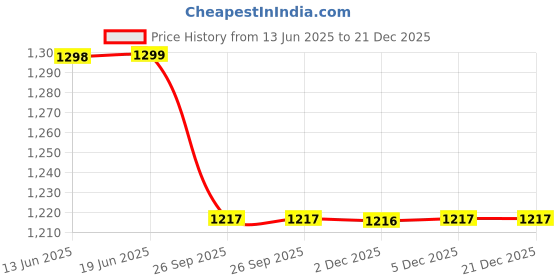 tatacliq.com Biba Blue Floral Printed Kurti biba Price History Graph from 13 Jun 2025 to 20 Dec 2025