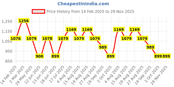 tatacliq.com Biba Blue Plain Trousers biba Price History Graph from 14 Feb 2025 to 29 Nov 2025