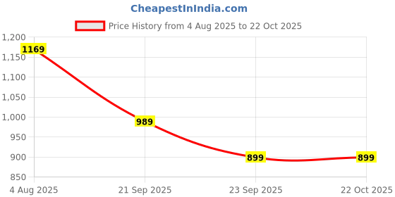 tatacliq.com Biba Blue Plain Trousers biba Price History Graph from 4 Aug 2025 to 22 Oct 2025