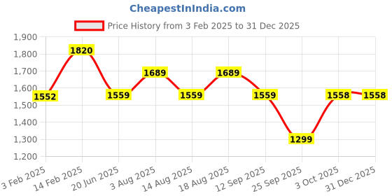 tatacliq.com Biba Blue Polyester Printed 3/4th Sleeve Kurta biba Price History Graph from 3 Feb 2025 to 31 Dec 2025