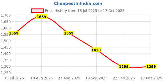 tatacliq.com Biba Blue Polyester Printed 3/4th Sleeve Kurta biba Price History Graph from 16 Jul 2025 to 16 Oct 2025