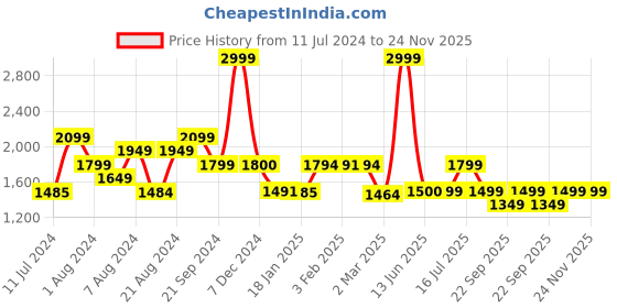 tatacliq.com Biba Blue Printed A Line Kurta biba Price History Graph from 11 Jul 2024 to 24 Nov 2025
