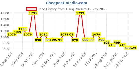 tatacliq.com Biba Blue Printed A Line Kurta biba Price History Graph from 1 Aug 2024 to 19 Nov 2025