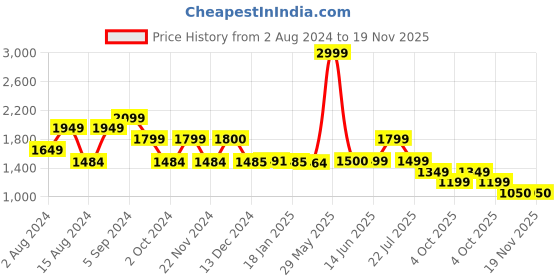 tatacliq.com Biba Blue Printed A Line Kurta biba Price History Graph from 2 Aug 2024 to 18 Nov 2025
