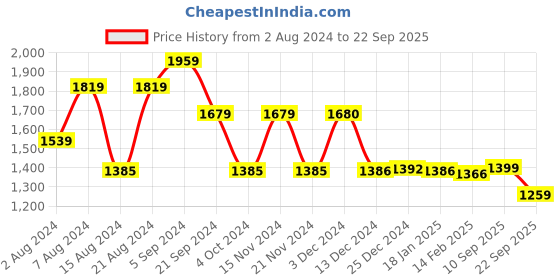 tatacliq.com Biba Blue Printed A Line Kurta biba Price History Graph from 2 Aug 2024 to 22 Sep 2025