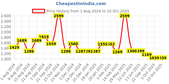 tatacliq.com Biba Blue Printed A Line Kurta biba Price History Graph from 1 Aug 2024 to 10 Oct 2025