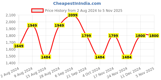 tatacliq.com Biba Blue Printed A Line Kurta biba Price History Graph from 2 Aug 2024 to 3 Nov 2025