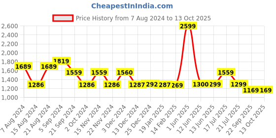 tatacliq.com Biba Blue Printed A Line kurta biba Price History Graph from 7 Aug 2024 to 13 Oct 2025