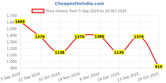 tatacliq.com Biba Blue Printed A Line Kurta biba Price History Graph from 5 Sep 2024 to 29 Oct 2025