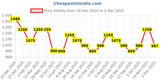 tatacliq.com Biba Blue Printed A Line Kurta biba Price History Graph from 18 Dec 2024 to 2 Dec 2025