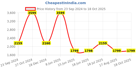 tatacliq.com Biba Blue Printed A Line Kurta biba Price History Graph from 23 Sep 2024 to 17 Oct 2025