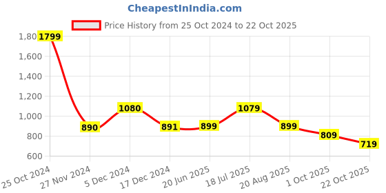 tatacliq.com Biba Blue Printed A Line Kurta biba Price History Graph from 25 Oct 2024 to 22 Oct 2025