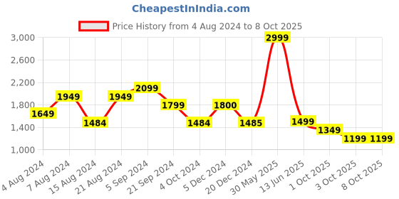 tatacliq.com Biba Blue Printed A Line Kurta With Jacket biba Price History Graph from 4 Aug 2024 to 8 Oct 2025