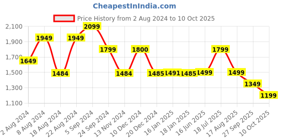 tatacliq.com Biba Blue Printed A Line Kurta With Jacket biba Price History Graph from 2 Aug 2024 to 10 Oct 2025