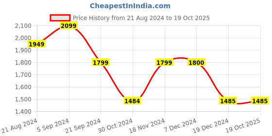tatacliq.com Biba Blue Printed A Line Kurta With Jacket biba Price History Graph from 21 Aug 2024 to 18 Oct 2025